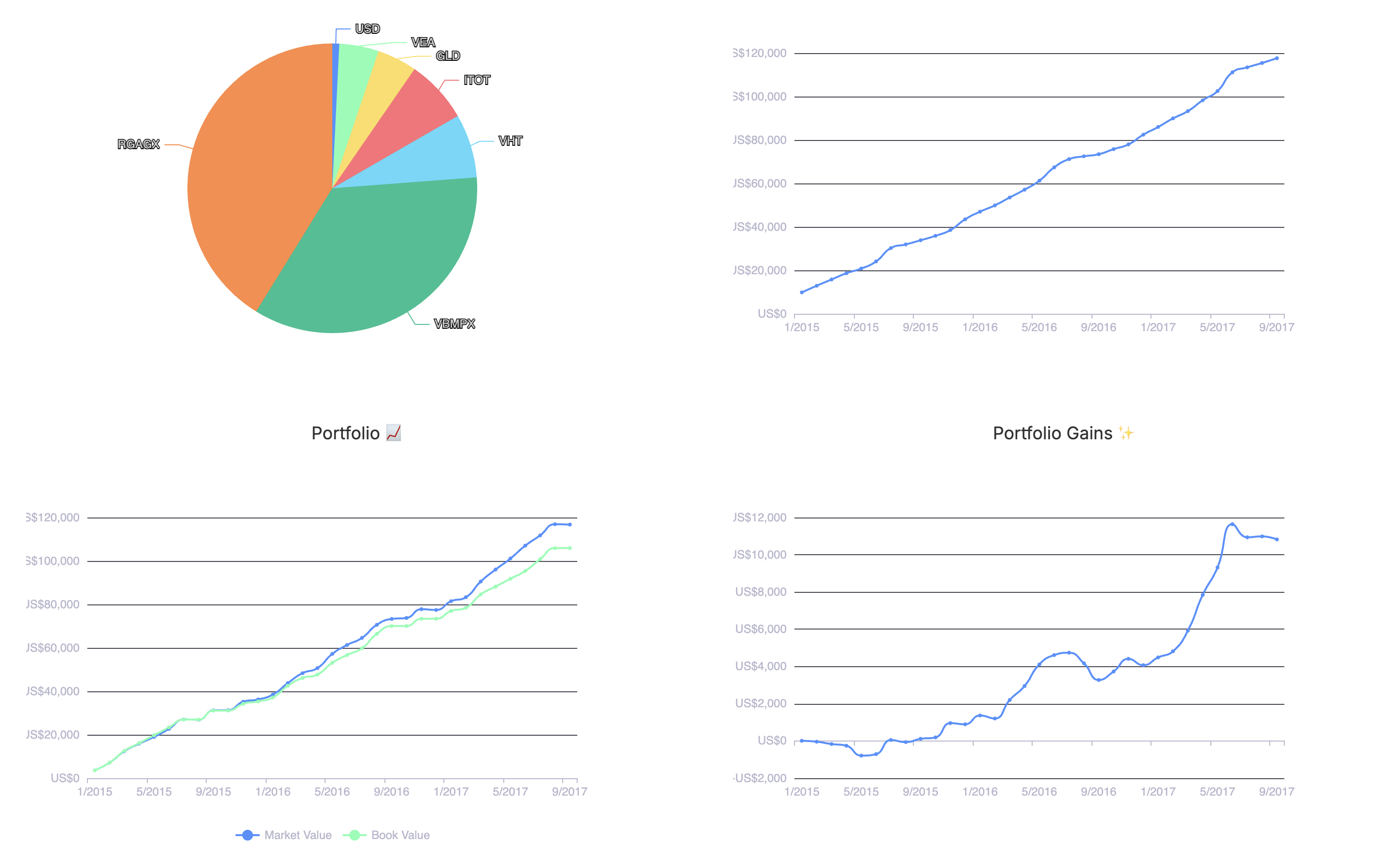 Financial Analytics Dashboard