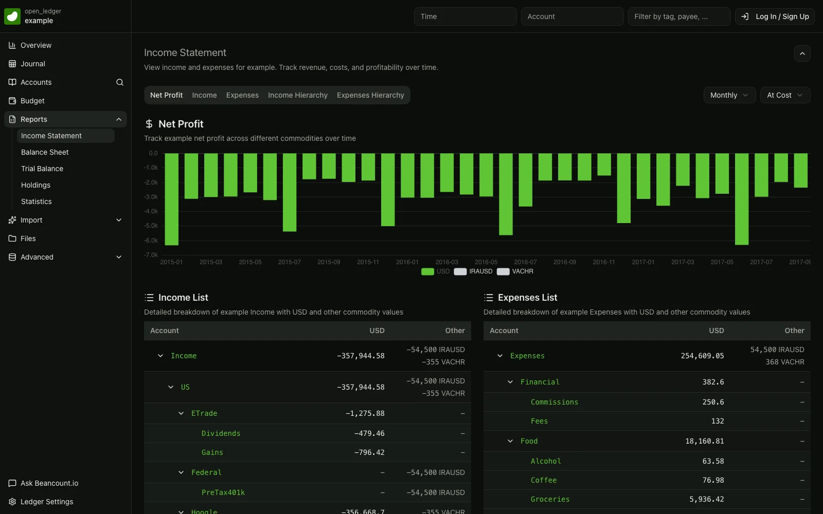 El tauler web actual de Beancount.io mostra un compte de resultats del llibre major públic d'exemple.