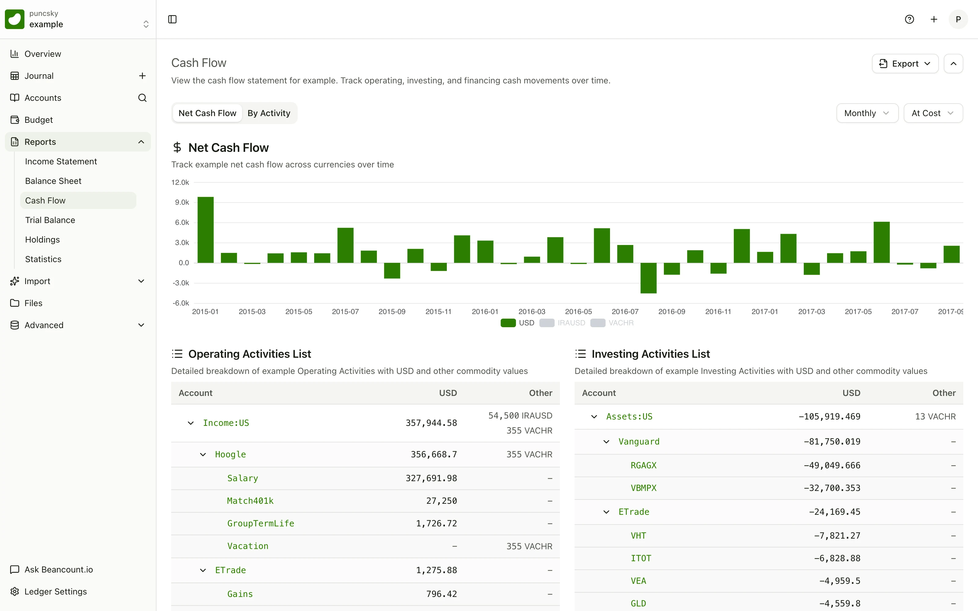 Le rapport de flux de trésorerie Beancount.io pour le grand livre d'exemple : un graphique mensuel de flux de trésorerie nets au-dessus de tableaux détaillés d'activités opérationnelles et d'investissement.