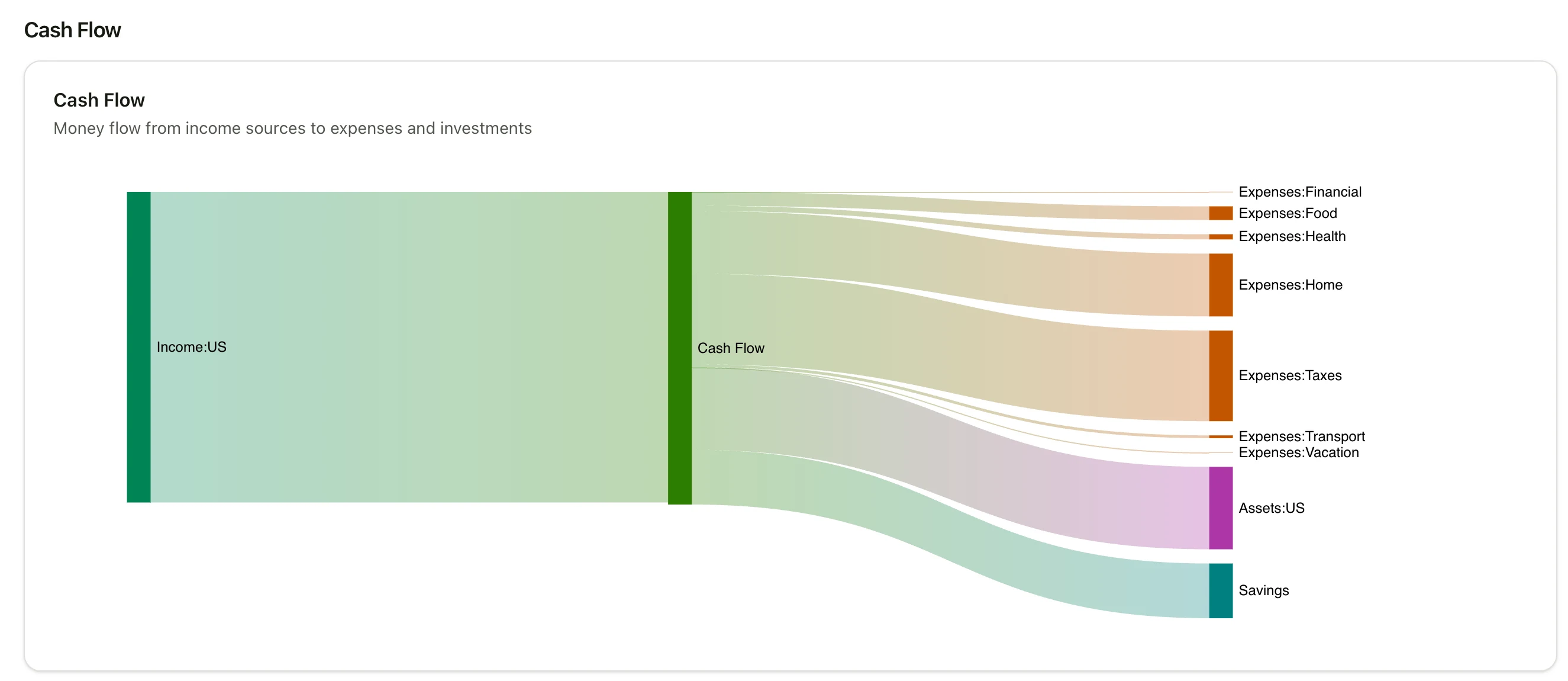 Le diagramme Sankey de l'aperçu, dessinant les flux d'argent des revenus à travers la trésorerie vers les catégories de dépenses, les investissements et l'épargne — construit sur les mêmes classifications de comptes que le rapport de flux de trésorerie.